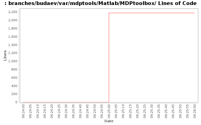 branches/budaev/var/mdptools/Matlab/MDPtoolbox/ Lines of Code