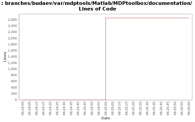 branches/budaev/var/mdptools/Matlab/MDPtoolbox/documentation/ Lines of Code