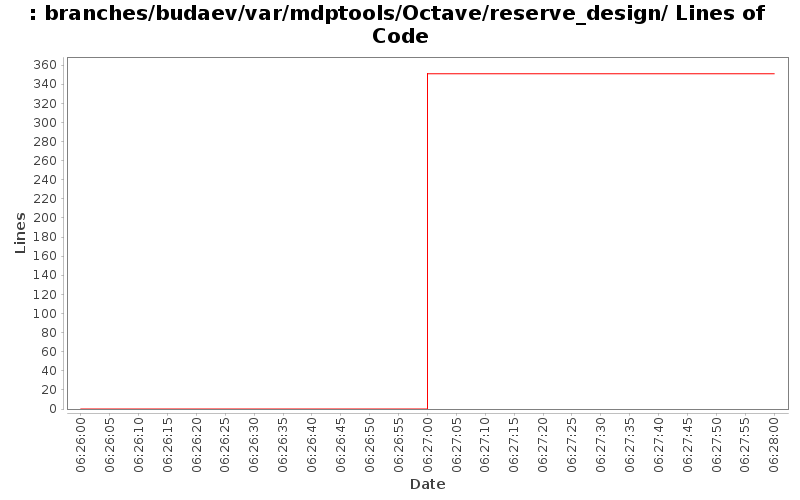 branches/budaev/var/mdptools/Octave/reserve_design/ Lines of Code