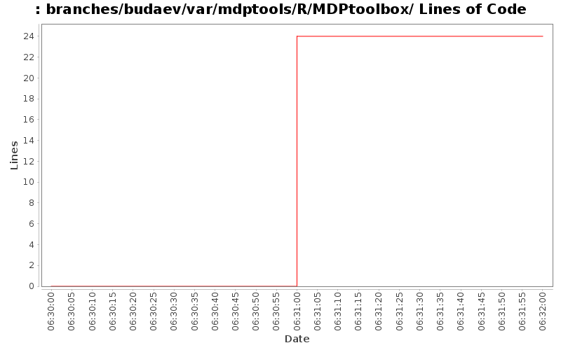 branches/budaev/var/mdptools/R/MDPtoolbox/ Lines of Code