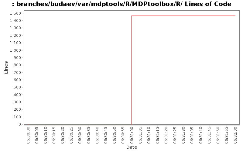 branches/budaev/var/mdptools/R/MDPtoolbox/R/ Lines of Code