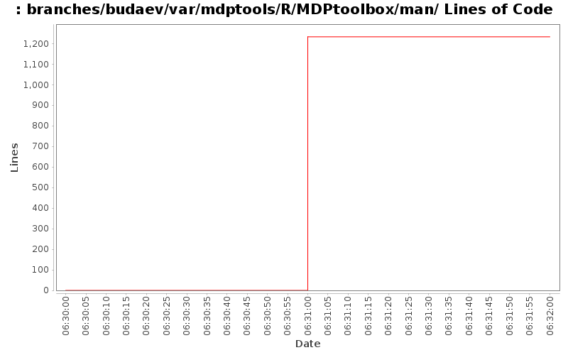 branches/budaev/var/mdptools/R/MDPtoolbox/man/ Lines of Code