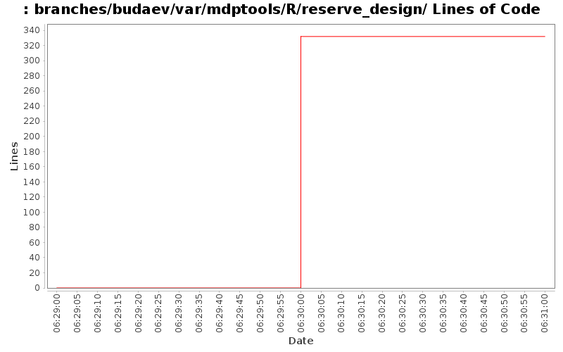 branches/budaev/var/mdptools/R/reserve_design/ Lines of Code