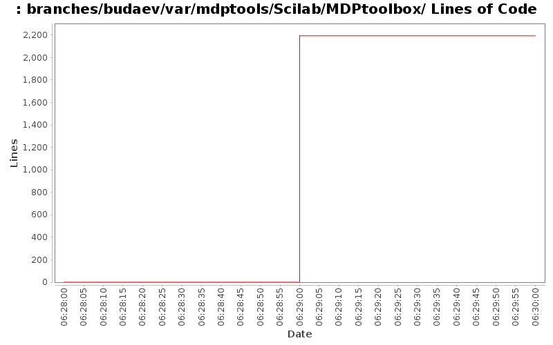 branches/budaev/var/mdptools/Scilab/MDPtoolbox/ Lines of Code