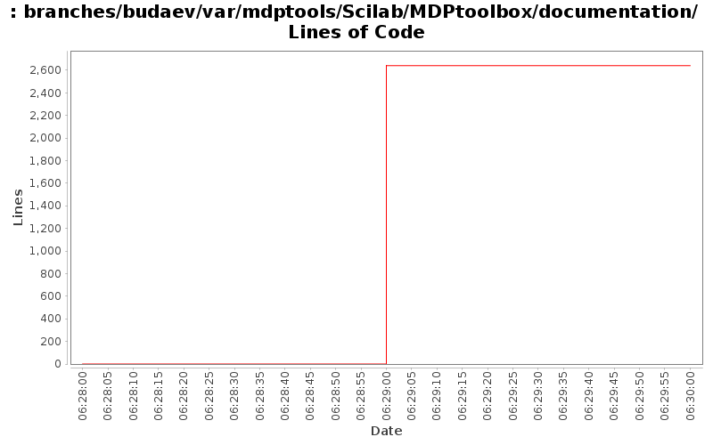 branches/budaev/var/mdptools/Scilab/MDPtoolbox/documentation/ Lines of Code