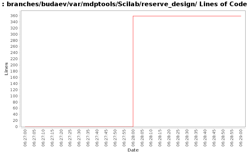 branches/budaev/var/mdptools/Scilab/reserve_design/ Lines of Code