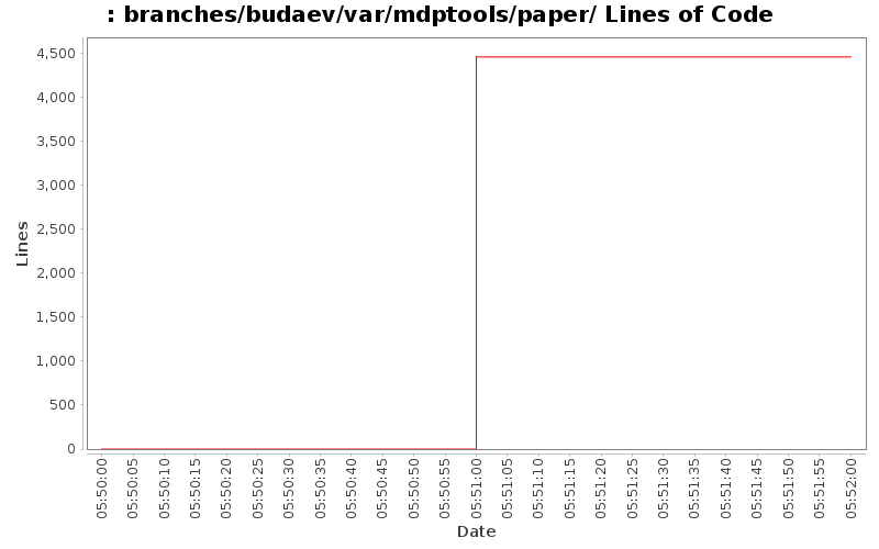 branches/budaev/var/mdptools/paper/ Lines of Code