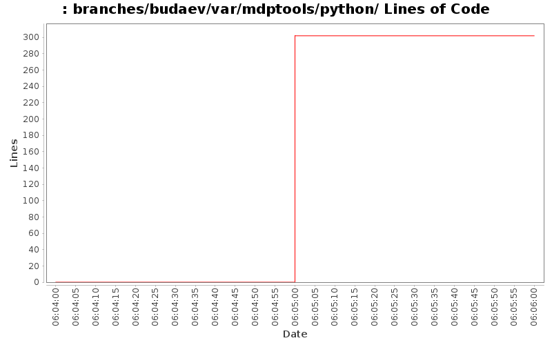 branches/budaev/var/mdptools/python/ Lines of Code