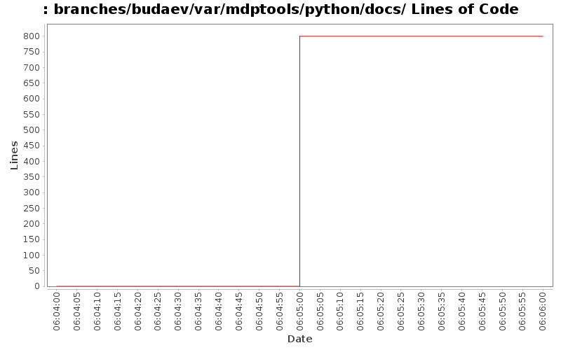 branches/budaev/var/mdptools/python/docs/ Lines of Code