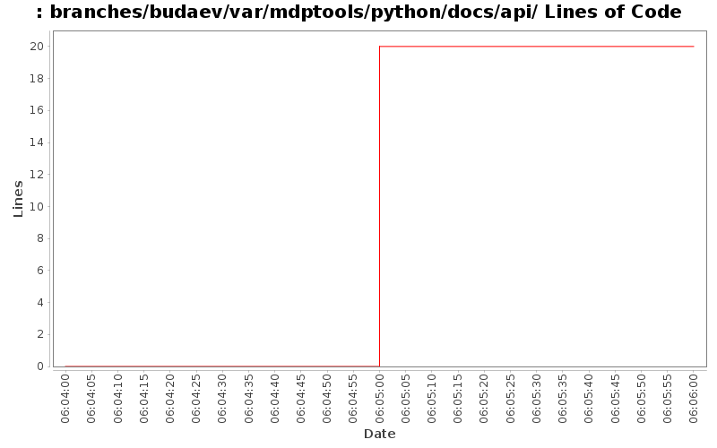 branches/budaev/var/mdptools/python/docs/api/ Lines of Code