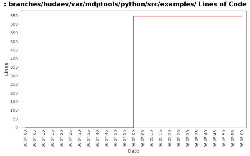 branches/budaev/var/mdptools/python/src/examples/ Lines of Code