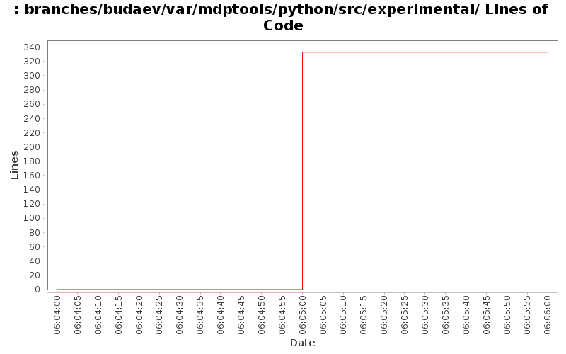 branches/budaev/var/mdptools/python/src/experimental/ Lines of Code