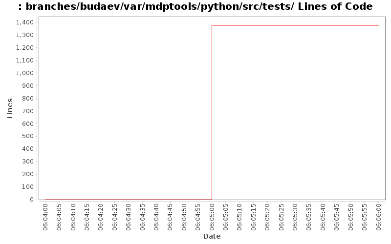 branches/budaev/var/mdptools/python/src/tests/ Lines of Code