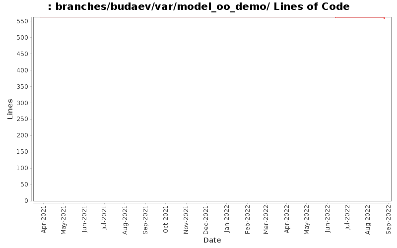 branches/budaev/var/model_oo_demo/ Lines of Code