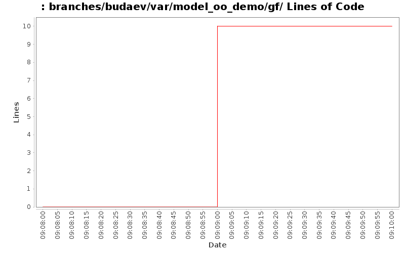 branches/budaev/var/model_oo_demo/gf/ Lines of Code