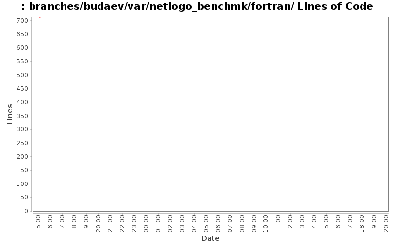 branches/budaev/var/netlogo_benchmk/fortran/ Lines of Code