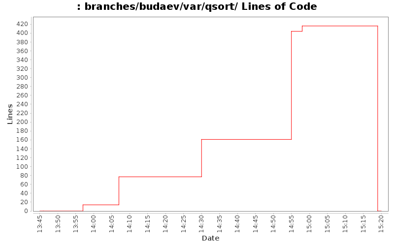 branches/budaev/var/qsort/ Lines of Code