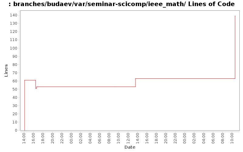 branches/budaev/var/seminar-scicomp/ieee_math/ Lines of Code