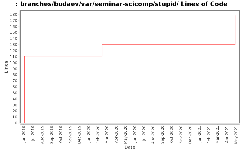 branches/budaev/var/seminar-scicomp/stupid/ Lines of Code