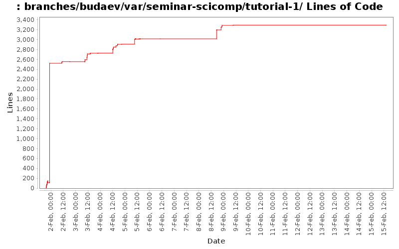 branches/budaev/var/seminar-scicomp/tutorial-1/ Lines of Code