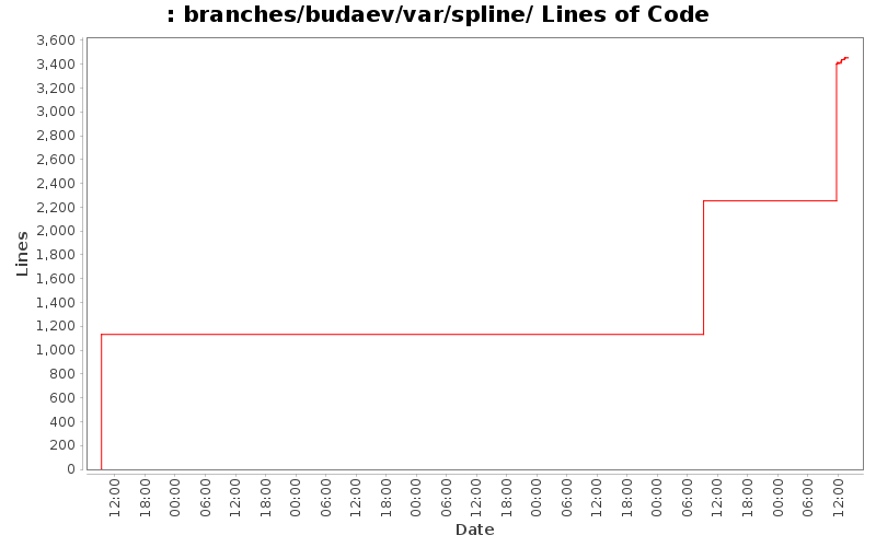 branches/budaev/var/spline/ Lines of Code