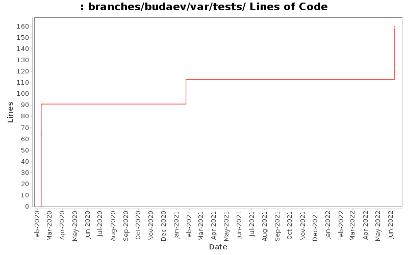 branches/budaev/var/tests/ Lines of Code