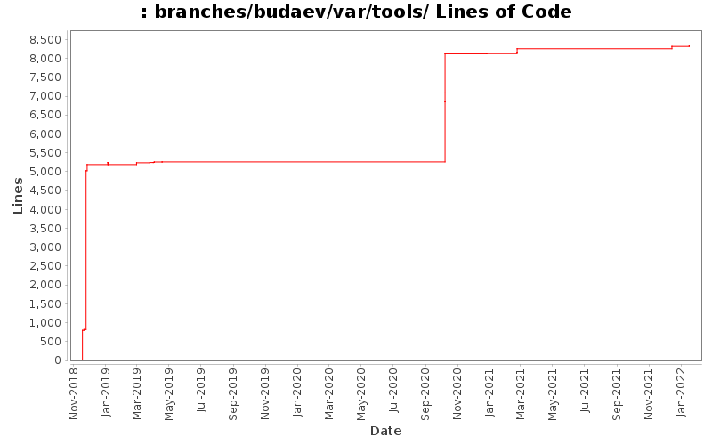 branches/budaev/var/tools/ Lines of Code