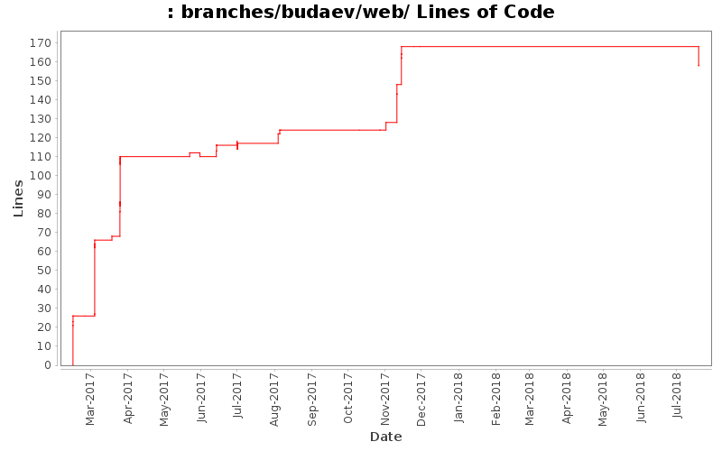 branches/budaev/web/ Lines of Code