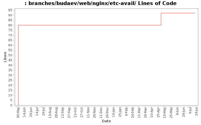 branches/budaev/web/nginx/etc-avail/ Lines of Code