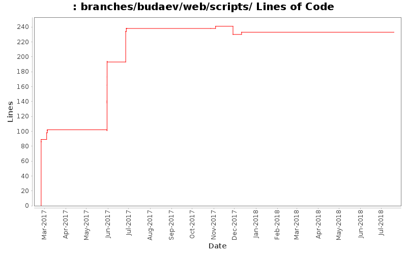 branches/budaev/web/scripts/ Lines of Code