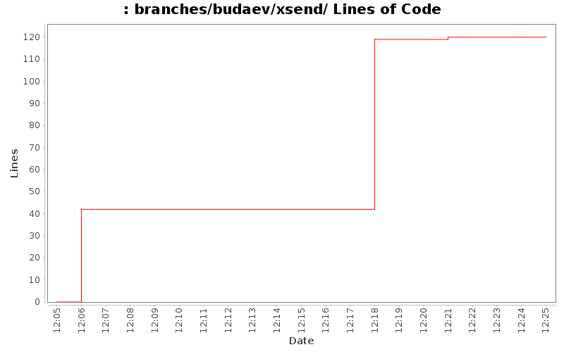 branches/budaev/xsend/ Lines of Code