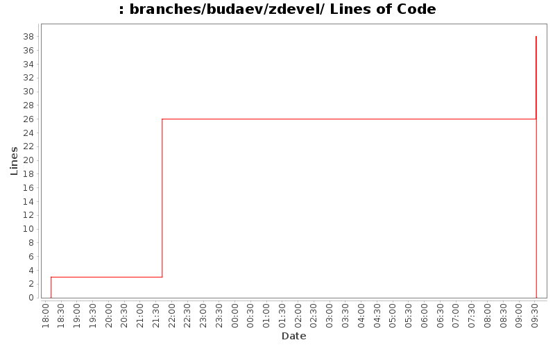 branches/budaev/zdevel/ Lines of Code