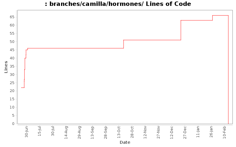 branches/camilla/hormones/ Lines of Code