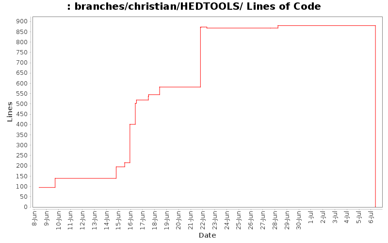 branches/christian/HEDTOOLS/ Lines of Code