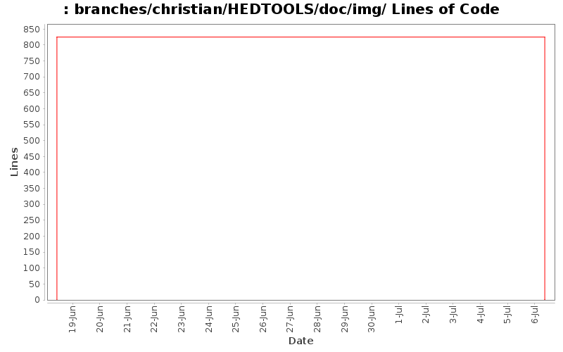 branches/christian/HEDTOOLS/doc/img/ Lines of Code