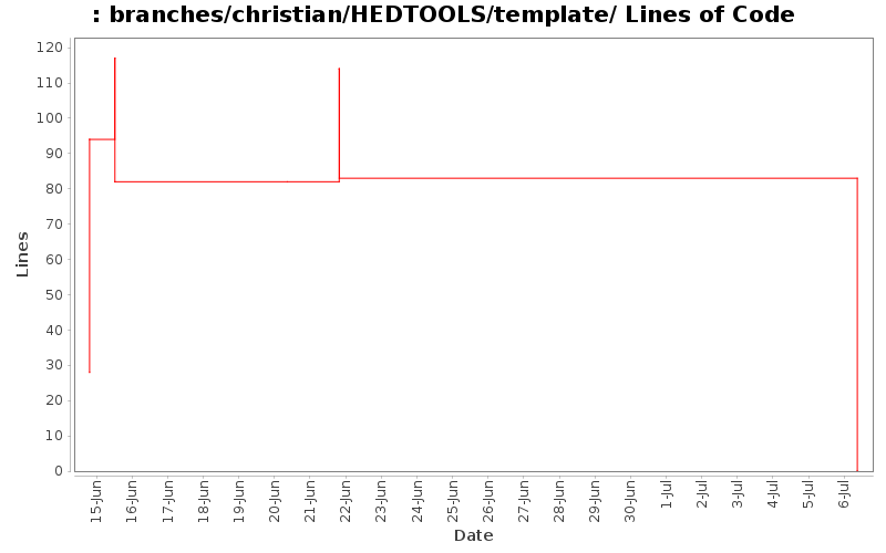 branches/christian/HEDTOOLS/template/ Lines of Code