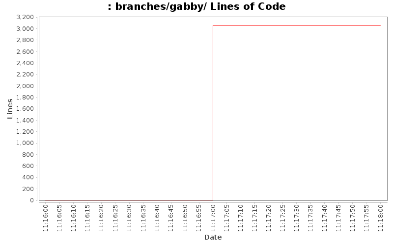 branches/gabby/ Lines of Code