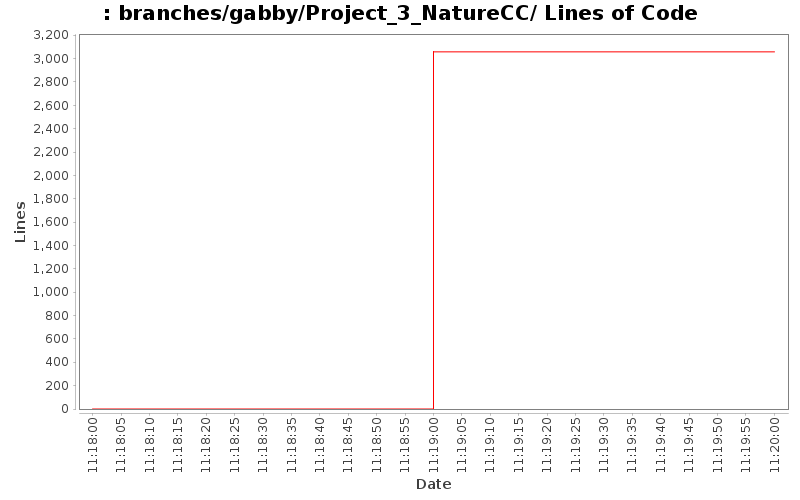 branches/gabby/Project_3_NatureCC/ Lines of Code