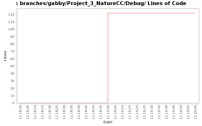 branches/gabby/Project_3_NatureCC/Debug/ Lines of Code