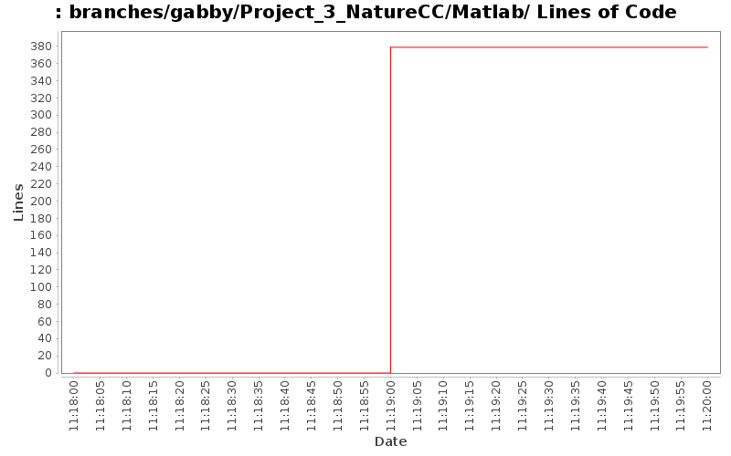 branches/gabby/Project_3_NatureCC/Matlab/ Lines of Code