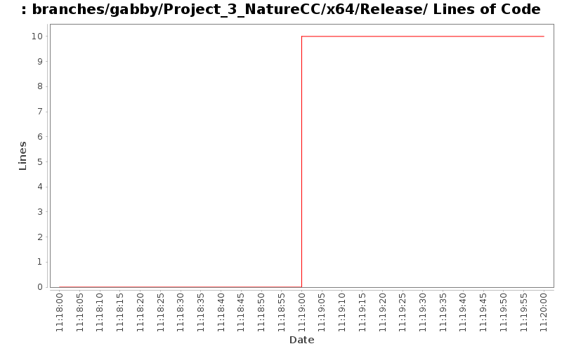 branches/gabby/Project_3_NatureCC/x64/Release/ Lines of Code