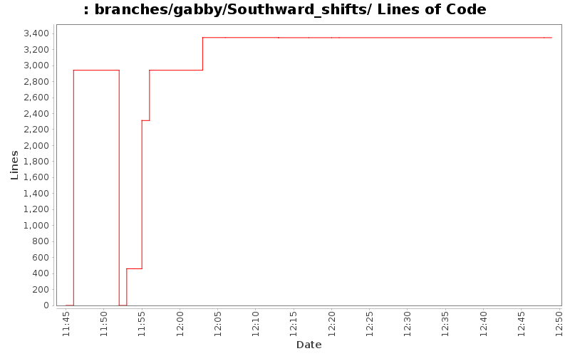 branches/gabby/Southward_shifts/ Lines of Code