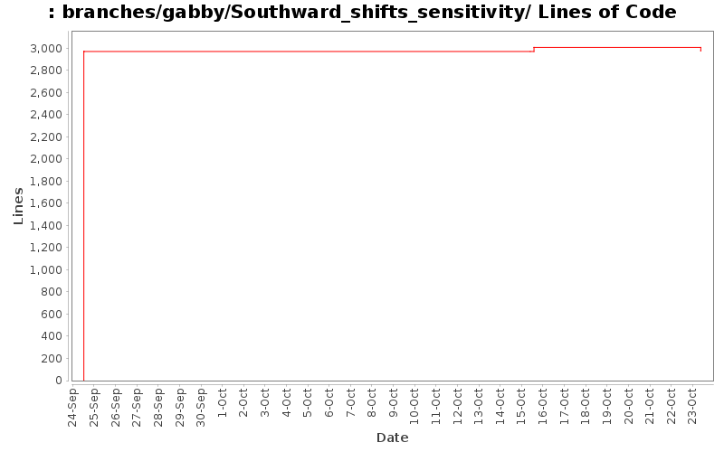 branches/gabby/Southward_shifts_sensitivity/ Lines of Code