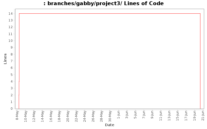 branches/gabby/project3/ Lines of Code