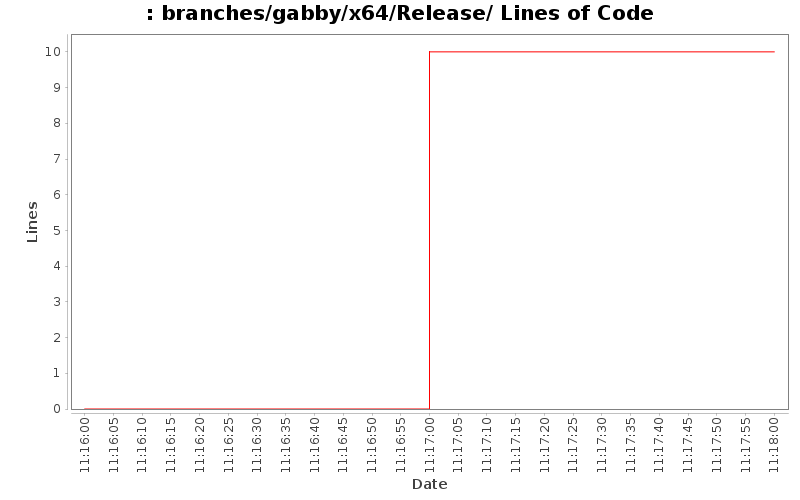 branches/gabby/x64/Release/ Lines of Code