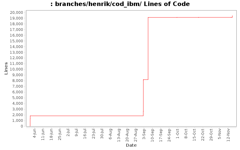 branches/henrik/cod_ibm/ Lines of Code