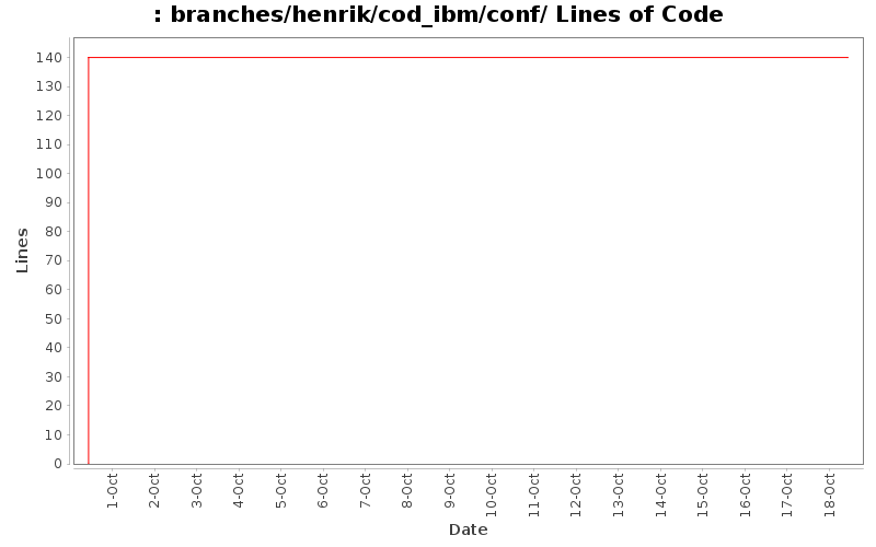 branches/henrik/cod_ibm/conf/ Lines of Code