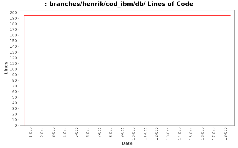 branches/henrik/cod_ibm/db/ Lines of Code