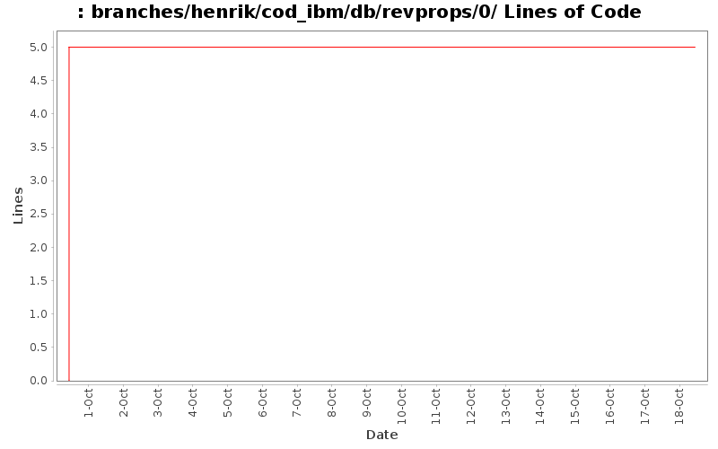 branches/henrik/cod_ibm/db/revprops/0/ Lines of Code