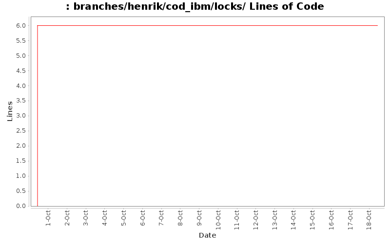 branches/henrik/cod_ibm/locks/ Lines of Code